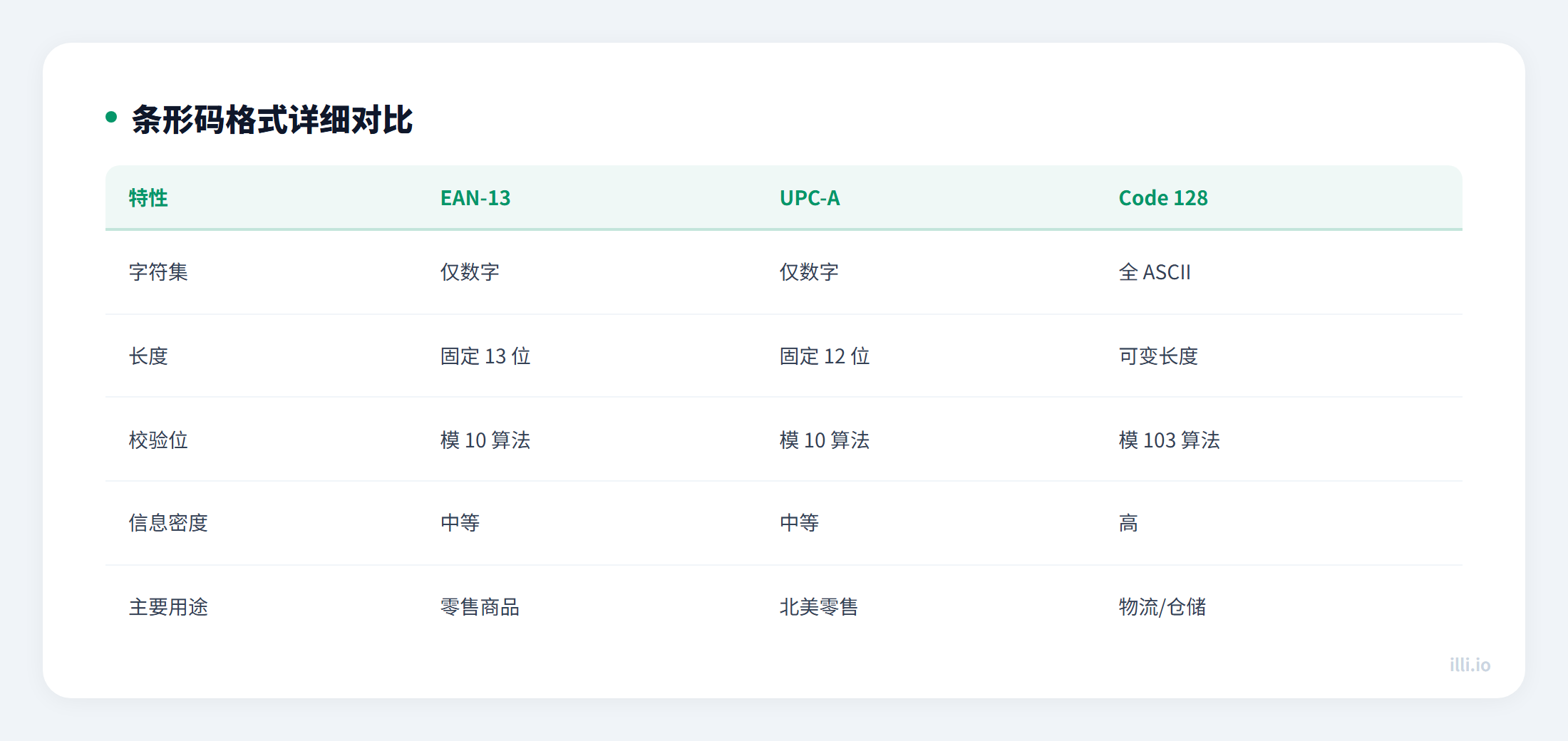 条形码格式对比表